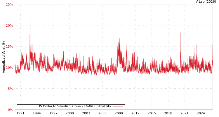 graph of US Dollar to Swedish Krona EGARCH