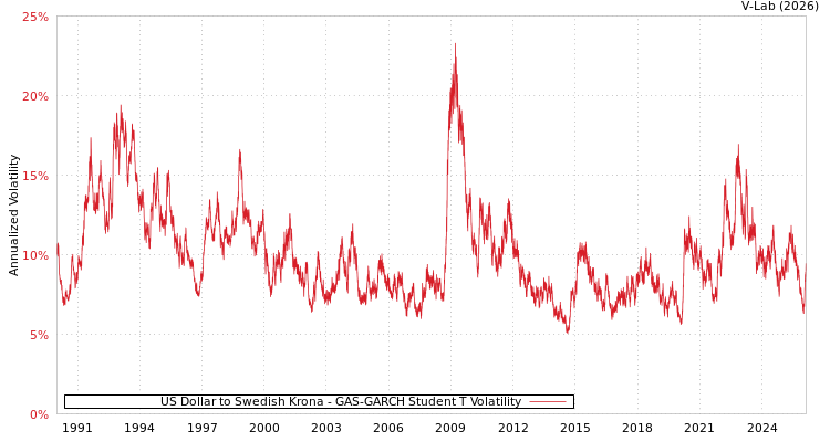 graph of US Dollar to Swedish Krona GAS-GARCH-T