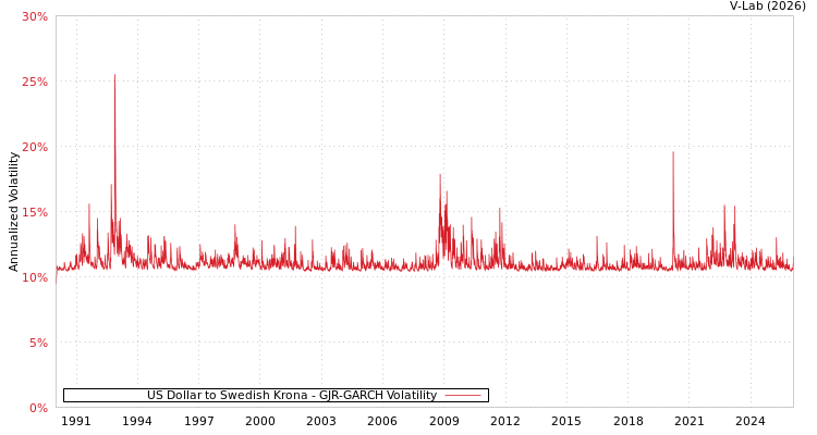 graph of US Dollar to Swedish Krona GJR-GARCH