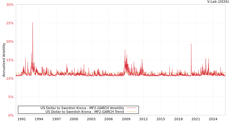 graph of US Dollar to Swedish Krona MF2-GARCH