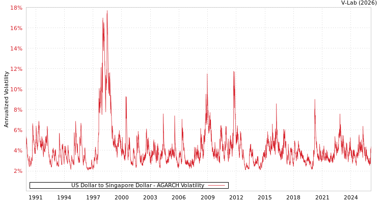 graph of US Dollar to Singapore Dollar AGARCH