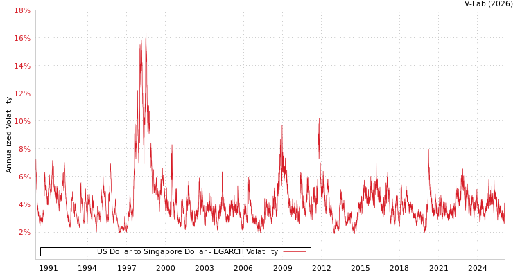 graph of US Dollar to Singapore Dollar EGARCH