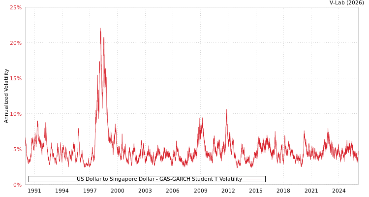 graph of US Dollar to Singapore Dollar GAS-GARCH-T