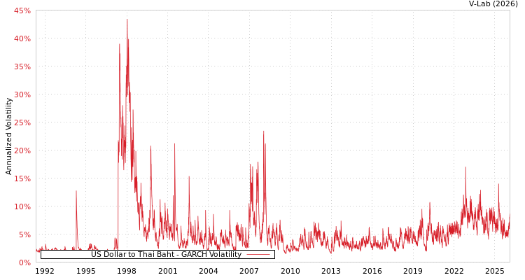 graph of US Dollar to Thai Baht GARCH