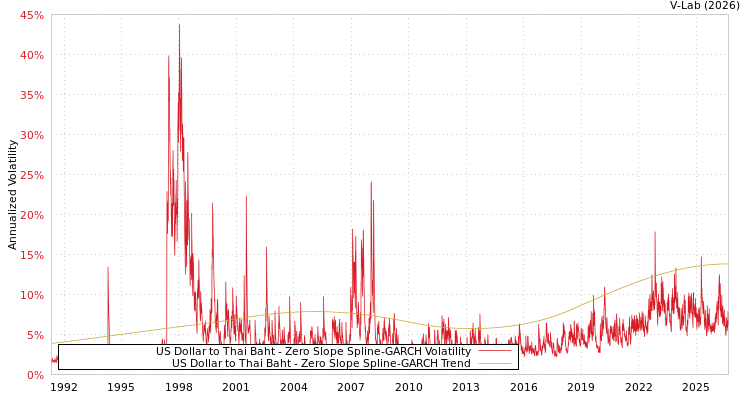 graph of 美元兑泰铢 S0GARCH