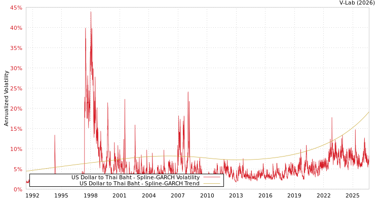 graph of 美元兑泰铢 SGARCH