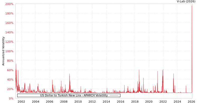 graph of US Dollar to Turkish New Lira APARCH