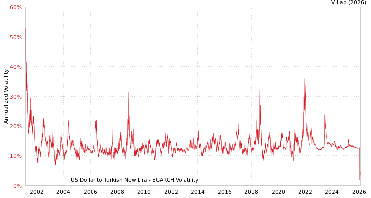 graph of US Dollar to Turkish New Lira EGARCH