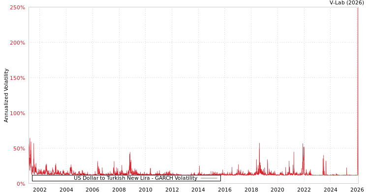 graph of US Dollar to Turkish New Lira GARCH