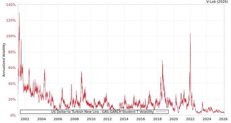 graph of US Dollar to Turkish New Lira GAS-GARCH-T