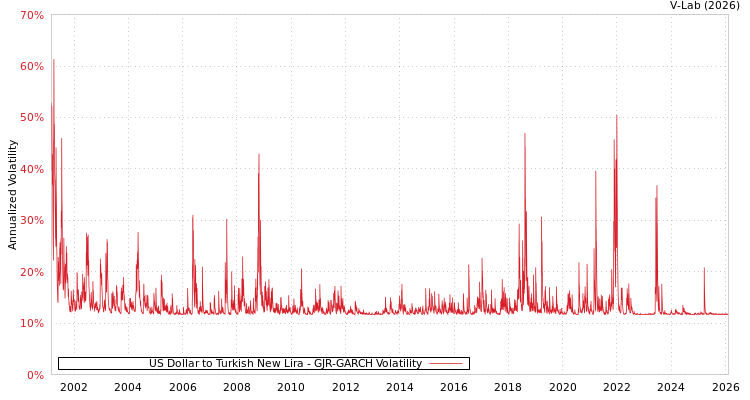 graph of US Dollar to Turkish New Lira GJR-GARCH