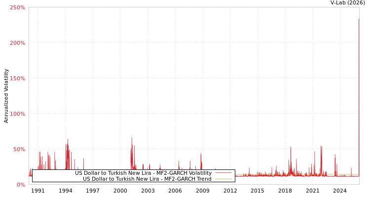 graph of US Dollar to Turkish New Lira MF2-GARCH