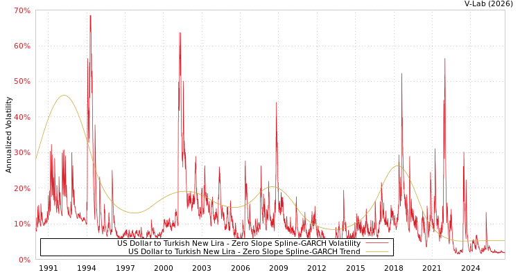 graph of 美元对土耳其里拉 S0GARCH
