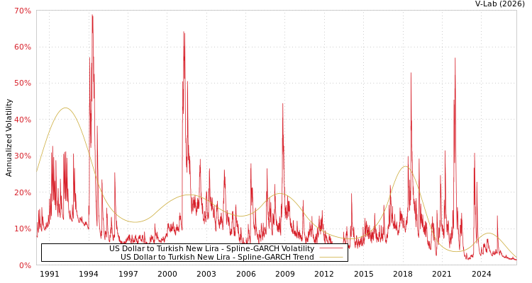graph of 美元对土耳其里拉 SGARCH