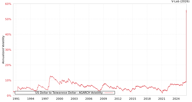 graph of US Dollar to Taiwanese Dollar AGARCH
