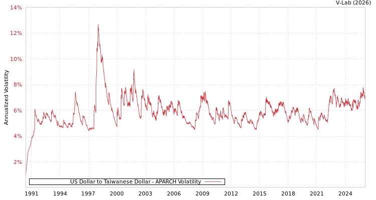 graph of US Dollar to Taiwanese Dollar APARCH
