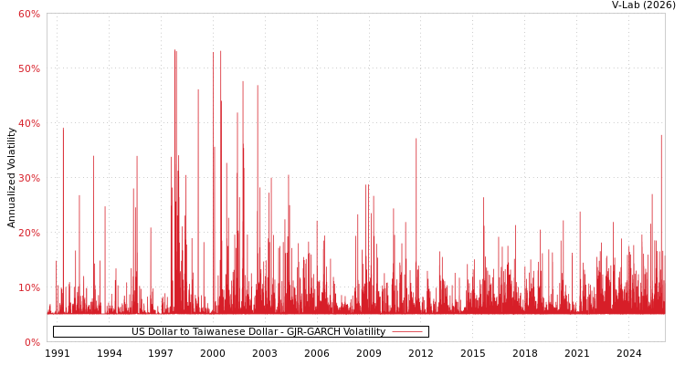 graph of US Dollar to Taiwanese Dollar GJR-GARCH