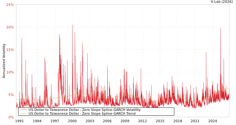graph of US Dollar to Taiwanese Dollar S0GARCH