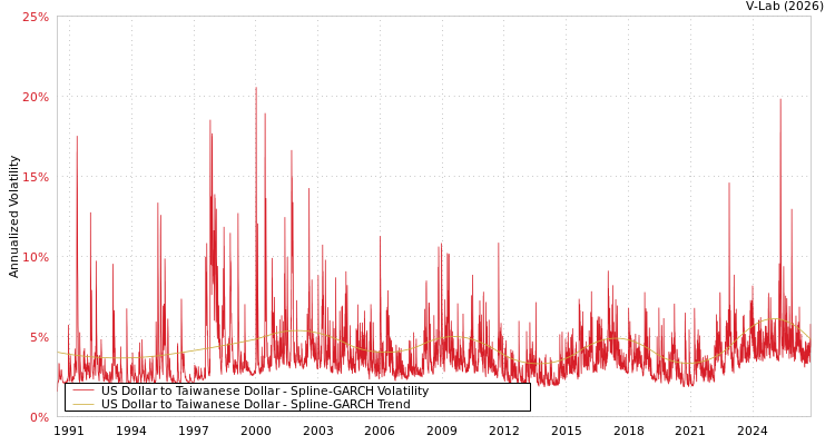 graph of US Dollar to Taiwanese Dollar SGARCH