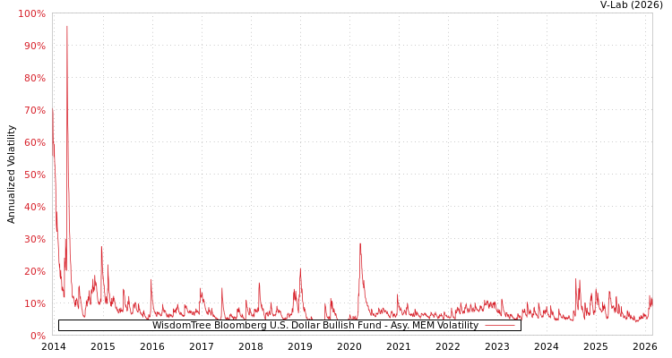 graph of WisdomTree Bloomberg U.S. Dollar Bullish Fund AMEM