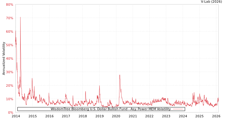 graph of WisdomTree Bloomberg U.S. Dollar Bullish Fund APMEM