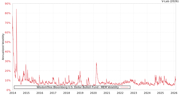 graph of WisdomTree Bloomberg U.S. Dollar Bullish Fund MEM