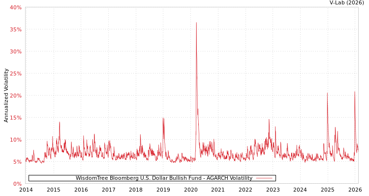 graph of WisdomTree Bloomberg U.S. Dollar Bullish Fund AGARCH