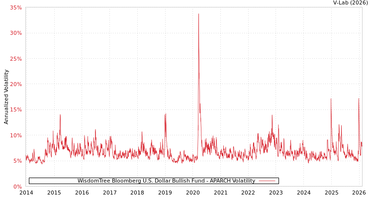 graph of WisdomTree Bloomberg U.S. Dollar Bullish Fund APARCH