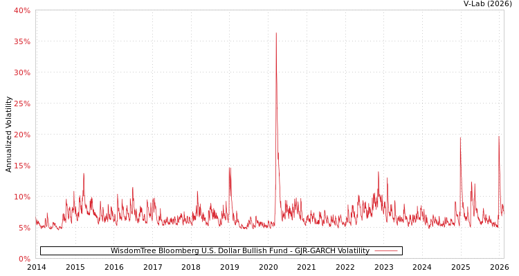 graph of WisdomTree Bloomberg U.S. Dollar Bullish Fund GJR-GARCH