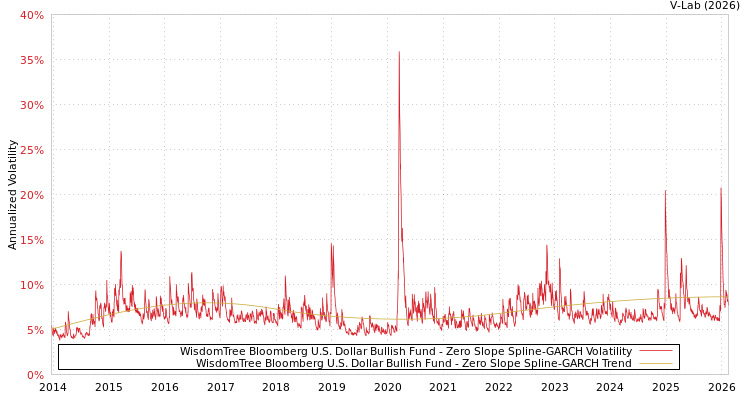 graph of WisdomTree Bloomberg U.S. Dollar Bullish Fund S0GARCH