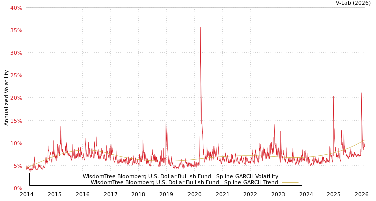 graph of WisdomTree Bloomberg U.S. Dollar Bullish Fund SGARCH