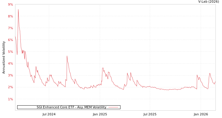 graph of SGI Enhanced Core ETF AMEM