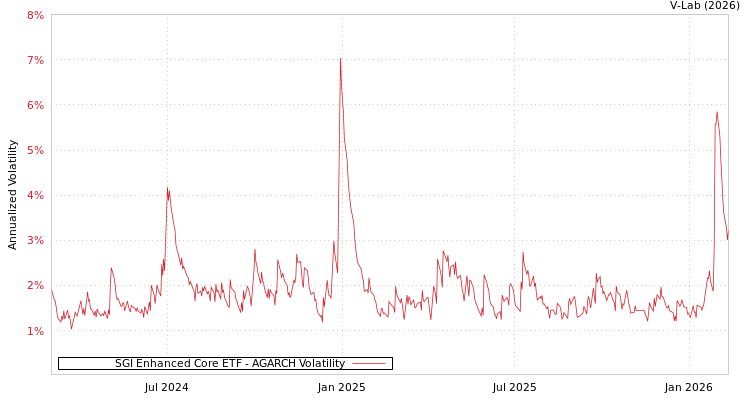 graph of SGI Enhanced Core ETF AGARCH