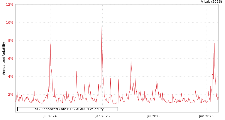 graph of SGI Enhanced Core ETF APARCH