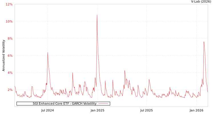 graph of SGI Enhanced Core ETF GARCH