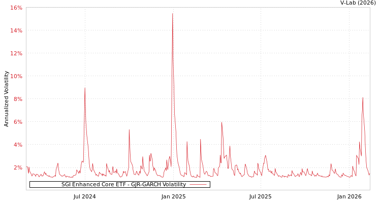 graph of SGI Enhanced Core ETF GJR-GARCH