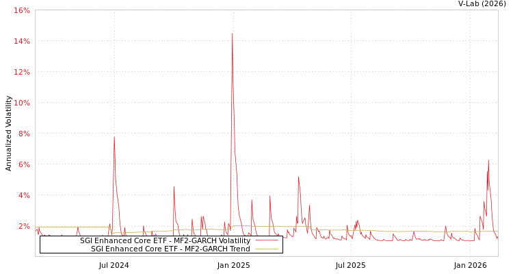 graph of SGI Enhanced Core ETF MF2-GARCH