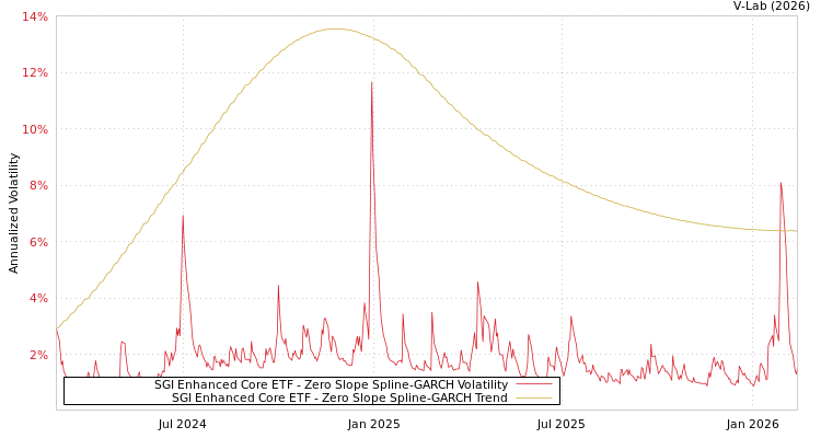 graph of SGI Enhanced Core ETF S0GARCH