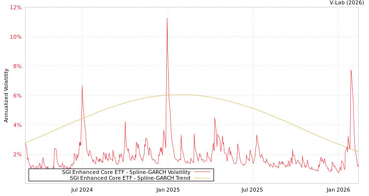 graph of SGI Enhanced Core ETF SGARCH