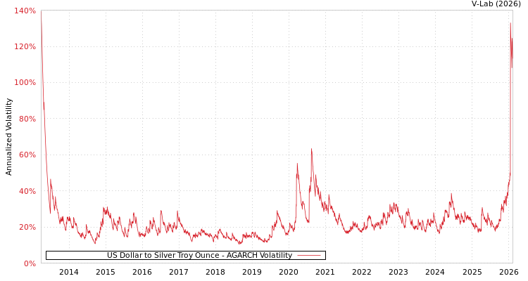 graph of US Dollar to Silver Troy Ounce AGARCH