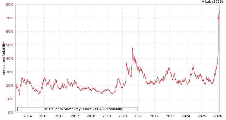 graph of US Dollar to Silver Troy Ounce EGARCH