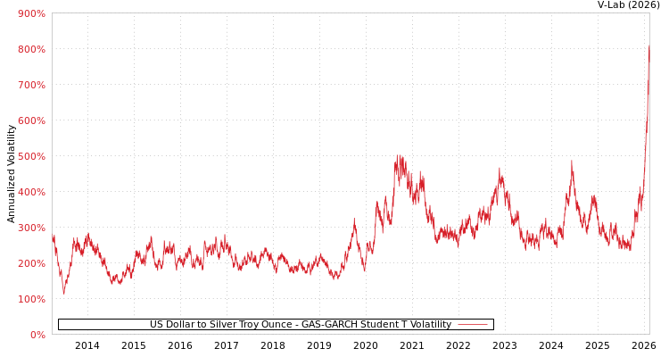 graph of US Dollar to Silver Troy Ounce GAS-GARCH-T