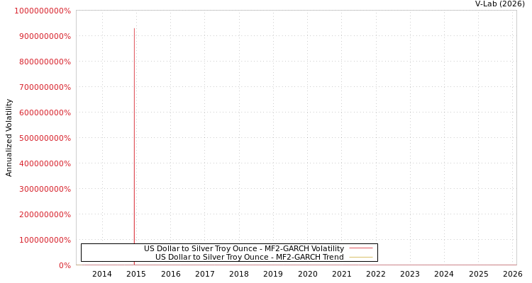 graph of US Dollar to Silver Troy Ounce MF2-GARCH