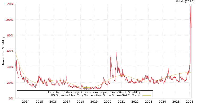 graph of US Dollar to Silver Troy Ounce S0GARCH