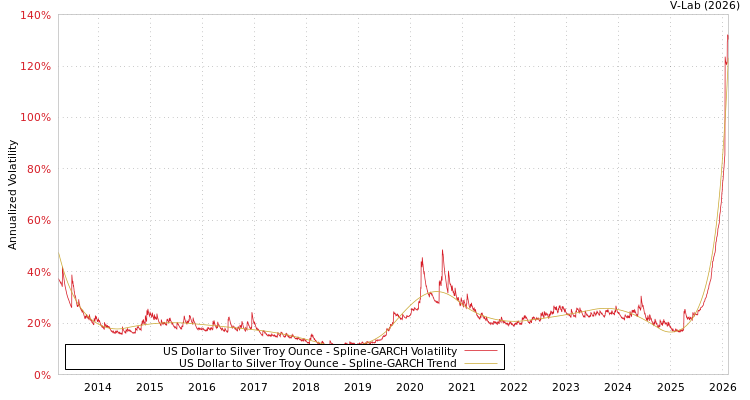 graph of US Dollar to Silver Troy Ounce SGARCH