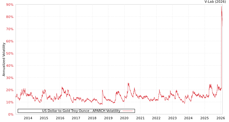 graph of US Dollar to Gold Troy Ounce APARCH