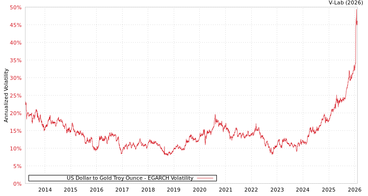 graph of US Dollar to Gold Troy Ounce EGARCH