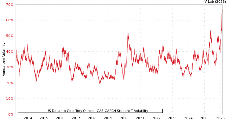 graph of US Dollar to Gold Troy Ounce GAS-GARCH-T