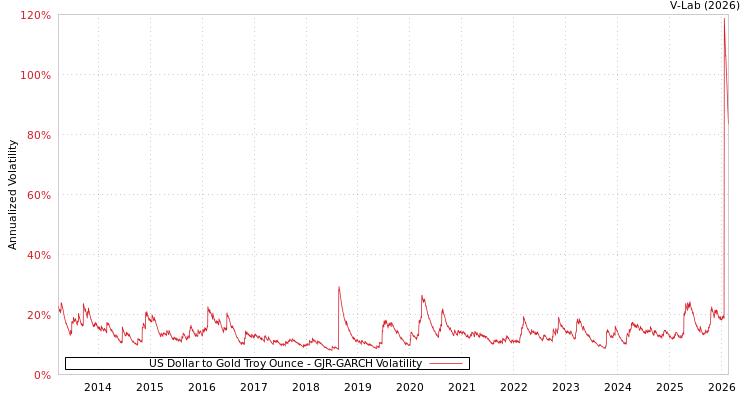 graph of US Dollar to Gold Troy Ounce GJR-GARCH
