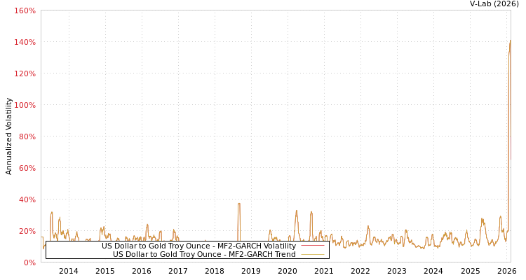 graph of US Dollar to Gold Troy Ounce MF2-GARCH